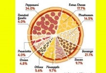 The Ultimate Pizza Poll: What Are The Top 10 Toppings? ultimate pizza