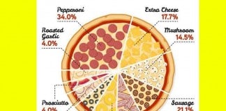The Ultimate Pizza Poll: What Are The Top 10 Toppings? ultimate pizza