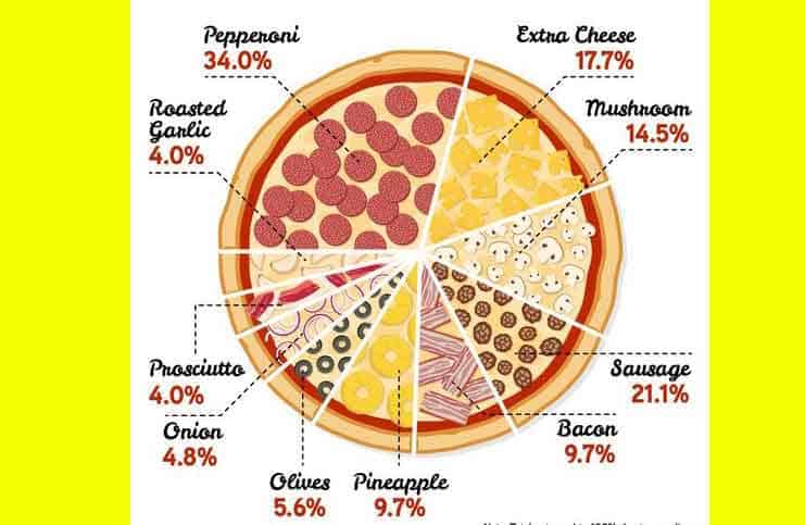 Uredelighed Ung Kortfattet The Ultimate Pizza Poll: What Are The Top 10 Toppings? - New York Street  Food